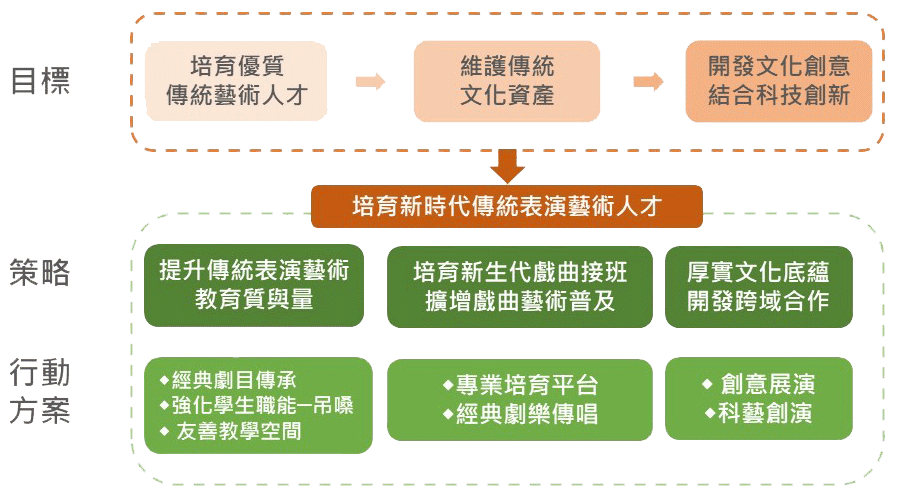 躍升計畫目標、策略與行動方案