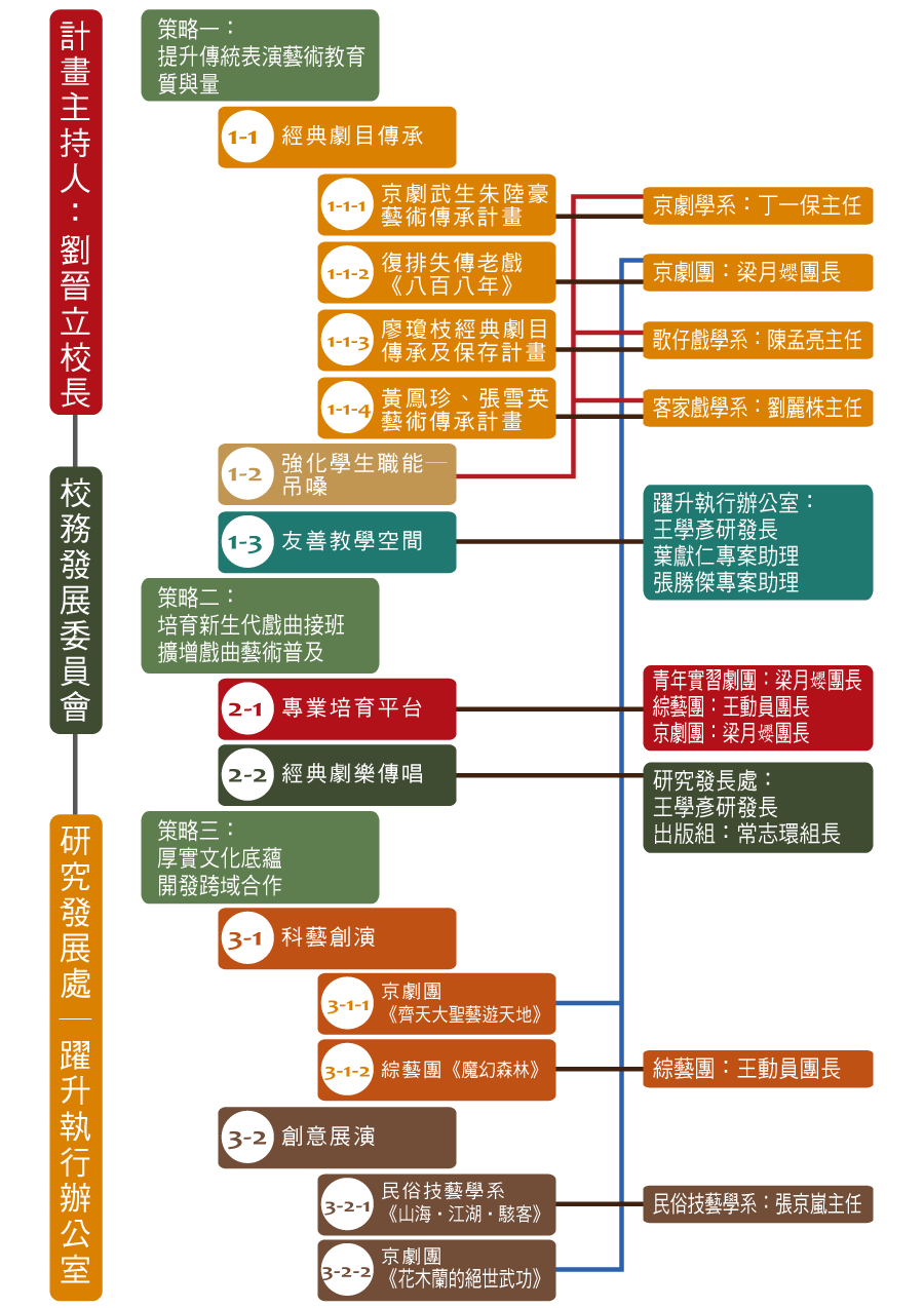 109年度校務發展特色躍升計畫