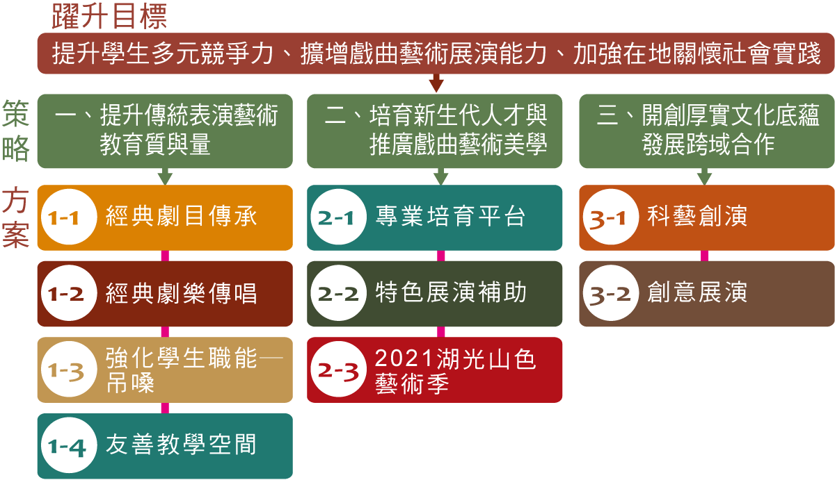 110年度方案