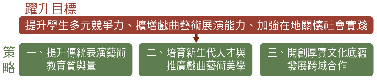 計畫目標與策略關係圖