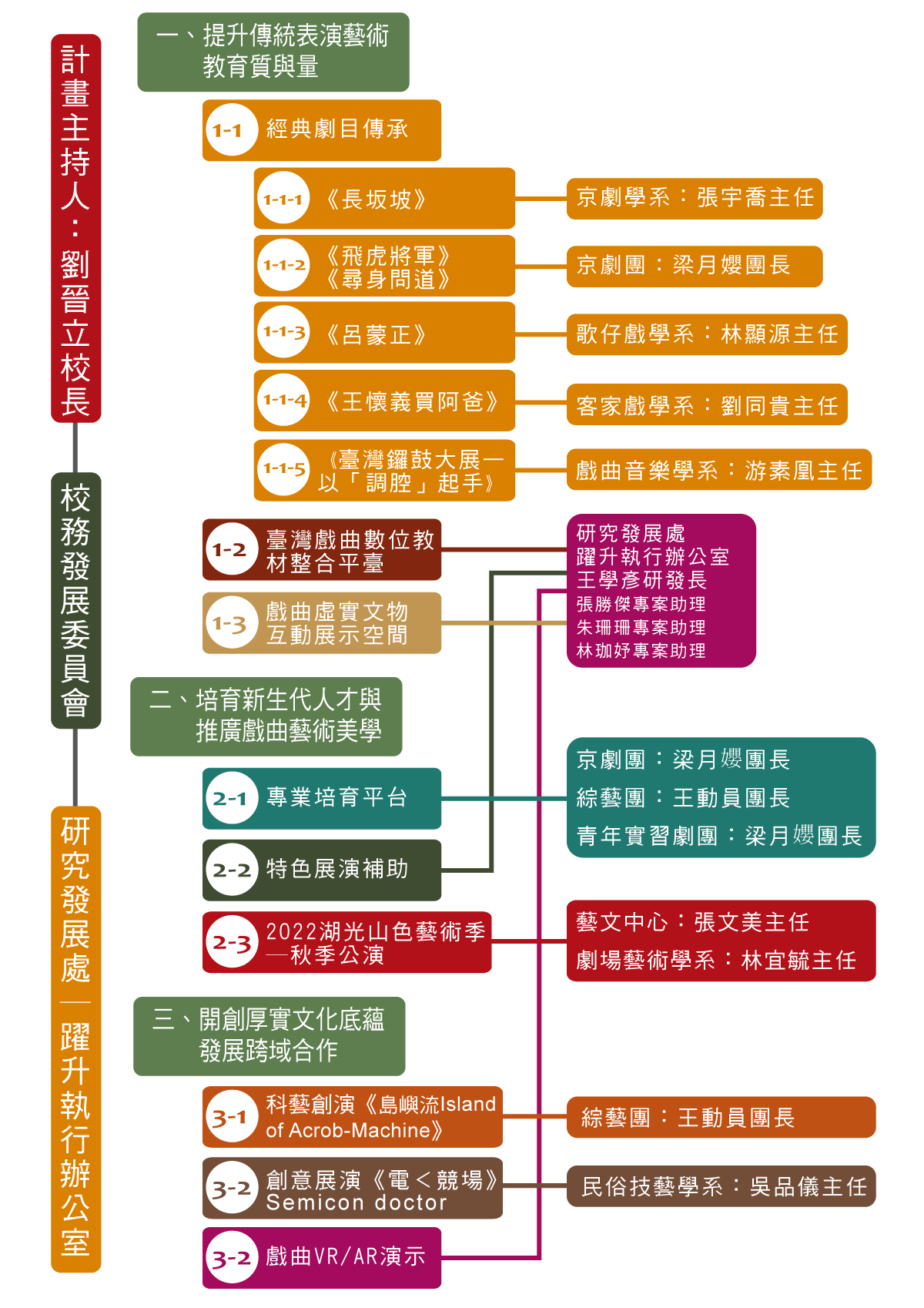 111年校務發展特色躍升計畫組織架構圖